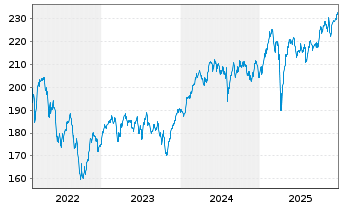 Chart IQAM Equity Europe Inh.-Ant. RA o.N. - 5 Jahre