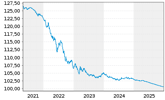 Chart &Ouml;sterreich, Republik EO-Med.-T. Nts 2009(26) 144A - 5 Jahre