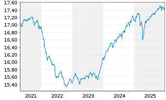 Chart 1-AM AllStars Conservative Inhaber-Anteile VT A oN - 5 Jahre