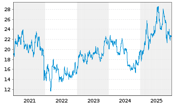Chart Kontron AG - 5 Jahre