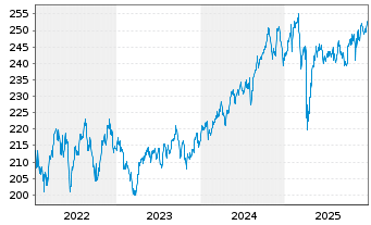 Chart Gutmann Global Dividends Inh.Anteile A EUR o.N. - 5 Jahre