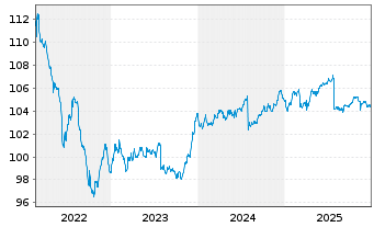 Chart Erste Respon.Bd Euro Corporate Inh.Anteile A o.N. - 5 Jahre