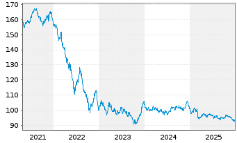 Chart &Ouml;sterreich, Republik EO-Med-Term Notes 2012(44) - 5 Jahre