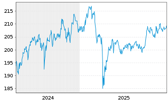 Chart Acatis Value and Dividende Inhaber-Anteile A o.N. - 5 Jahre