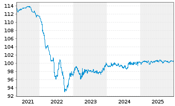 Chart Vienna Insurance Group AG Med.-T.Nts 2015(26/46) - 5 Years
