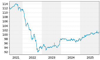 Chart Vienna Insurance Group AG EO-FLR Anl. 2017(27/47) - 5 Years