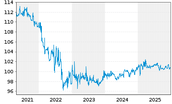 Chart Wiener St&auml;dt. Vers. AG VIG 2017(27) - 5 Years
