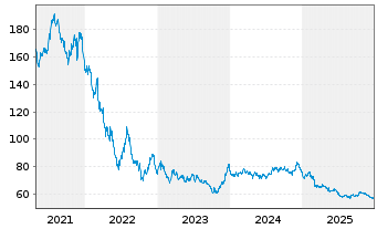 Chart &Ouml;sterreich, Republik EO-Med.-Term Notes 2017(2117) - 5 Jahre