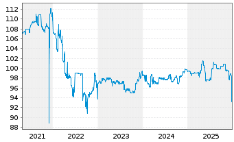 Chart Best in Prkg - Konzernfin.GmbH EO-MTN. 2018(28) - 5 Jahre