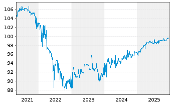 Chart CA Immobilien Anlagen AG EO-Anl. 2018(26) - 5 Years