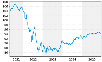 Chart &Ouml;sterreich, Republik EO-Medium-Term Notes 2019(29) - 5 Jahre