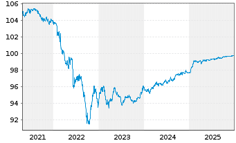 Chart voestalpine AG EO-Medium-Term Notes 2019(26) - 5 Years