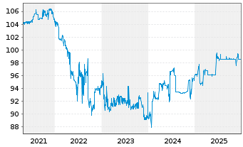 Chart S IMMO AG EO-Med.-Term Notes 2019(26) 1 - 5 Years