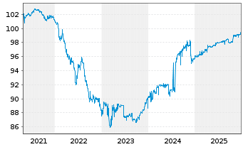 Chart Oberbank AG EO-Med.-Term Schuldv. 2019(26) - 5 Jahre