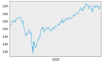 Chart GlobalPortfolioOne Inhaber-Anteile RT o.N. - 5 Jahre