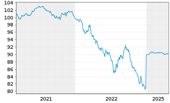 Chart &Ouml;sterreich, Republik EO-Medium-Term Notes 2020(30) - 5 Jahre