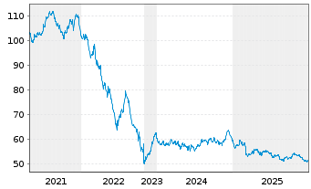 Chart &Ouml;sterreich, Republik EO-Medium-Term Notes 2020(51) - 5 Jahre