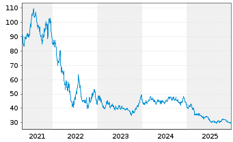 Chart &Ouml;sterreich, Republik EO-Medium-Term Nts 2020(2120) - 5 Jahre