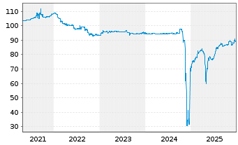 Chart Pierer Industrie AG EO-Bonds 2020(28) - 5 Years