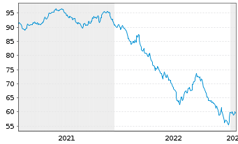 Chart &Ouml;sterreich, Republik EO-Medium-Term Notes 2020(40) - 5 Years