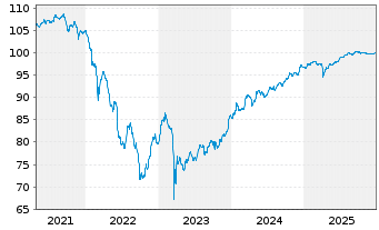 Chart Erste Group Bank AG EO-FLR Med.-T. Nts 20(27/Und.) - 5 Jahre