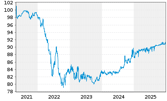 Chart Oberbank AG EO-Non-Preferred MTN 2021(29) - 5 Jahre