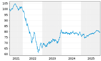 Chart Vienna Insurance Group AG EO-Med.T.Nts 2021(35/36) - 5 Years