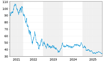 Chart &Ouml;sterreich, Republik EO-Medium-Term Notes 2021(71) - 5 Jahre