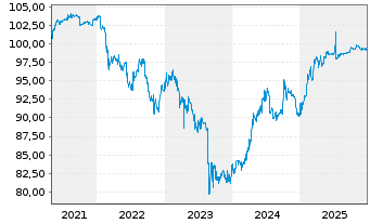 Chart UBM Development AG EO-Sust.Lkd Anleihe 2021(26) - 5 Jahre