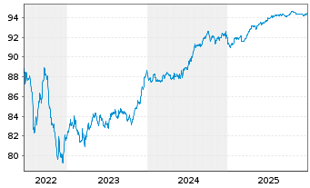 Chart Erste Group Bank AG EO-Pref.Med.-Term Nts 2021(28) - 5 Jahre