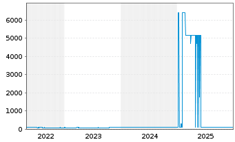 Chart Bausparkasse W&uuml;stenrot AG Med.-T.Nts 21(26) - 5 Jahre
