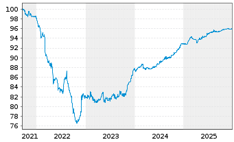 Chart Cesk&aacute; Sporitelna AS EO-FLR Non-Pref.MTN 21(27/28) - 5 Years