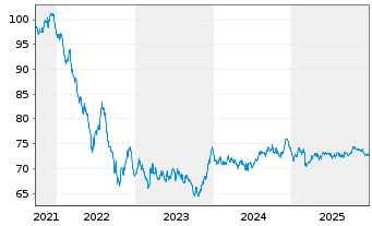 Chart &Ouml;sterreich, Republik EO-Medium-Term Notes 2021(36) - 5 Jahre