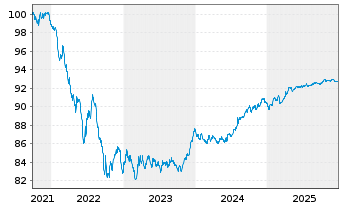 Chart Bausparkasse W&uuml;stenrot AG -T.Hyp.Pfbr.2021(28) - 5 Jahre