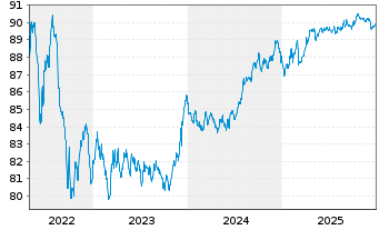 Chart Bausparkasse W&uuml;stenrot AG -T.Hyp.Pfbr.2022(30) - 5 Jahre