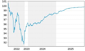 Chart Erste Group Bank AG EO-Pref. Med.-T.Nts 22(26) - 5 Jahre
