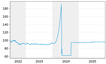 Chart Ober&ouml;sterr. Landesbank M.-T.Pfandbr.2022(29) - 5 Jahre