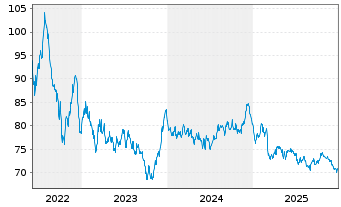 Chart &Ouml;sterreich, Republik EO-Medium-Term Notes 2022(49) - 5 Jahre