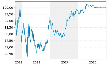 Chart &Ouml;sterreich, Republik EO-Medium-Term Notes 2022(26) - 5 Jahre