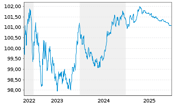 Chart Hypo Vorarlberg Bank AG -T.Hyp.-Pfandbr.2022(27) - 5 Years