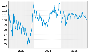 Chart &Ouml;sterreich, Republik EO-Medium-Term Notes 2023(33) - 5 Jahre