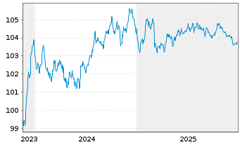 Chart Erste Group Bank AG EO-FLR Pref. MTN 2023(30/31) - 5 Jahre