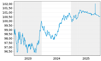 Chart Ober&ouml;sterr. Landesbank EO-&Ouml;ff.MT.Hyp.Pf.-Br.23(27) - 5 Years