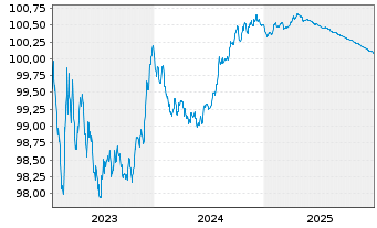Chart Raiffeisenlandesbk.Ober&ouml;sterr. Cov.Bds 2023(26) - 5 Jahre