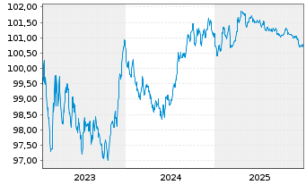 Chart HYPO TIROL BANK AG EO-Med.-T.Hyp.Pf.-Br. 2023(28) - 5 Years