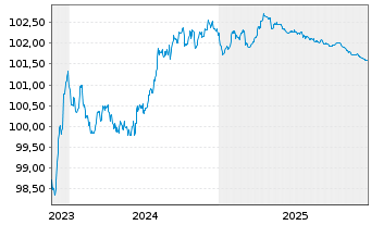 Chart HYPO NOE LB f. Nied.u.Wien AG MTN 2023(27) - 5 Years