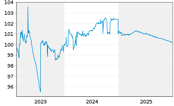 Chart Hypo Vorarlberg Bank AG EO-Preferred MTN 2023(26) - 5 Years