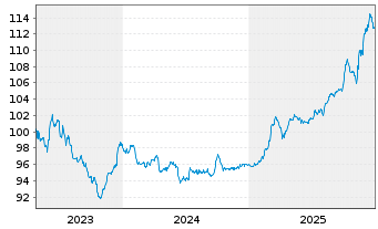 Chart voestalpine AG EO-Wandelschuldv. 2023(28) - 5 Years
