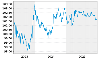 Chart &Ouml;sterreich, Republik EO-Medium-Term Notes 2023(29) - 5 Jahre