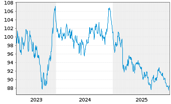 Chart &Ouml;sterreich, Republik EO-Medium-Term Notes 2023(53) - 5 Jahre